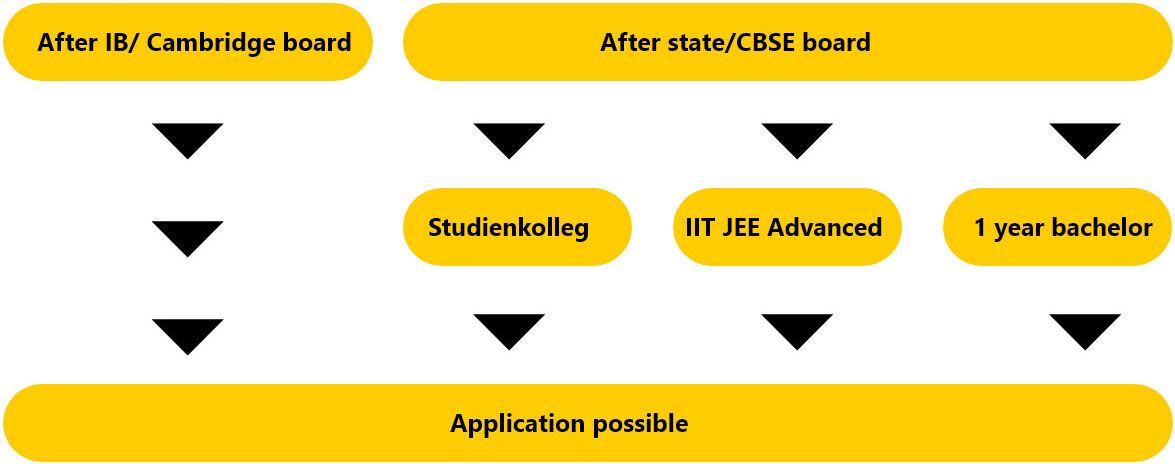 Flowchart showing the application process for studying a bachelor's degree in Germany. It highlights different pathways after completing IB/Cambridge or state/CBSE boards, with options like Studienkolleg, IIT JEE Advanced, and a 1-year bachelor’s course before applying to universities in Germany.